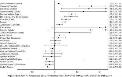 New-onset autoimmune disease after COVID-19